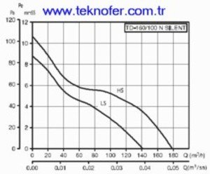 Kanal Tipi Fan Ozellikleri (Mixvent 160-100)